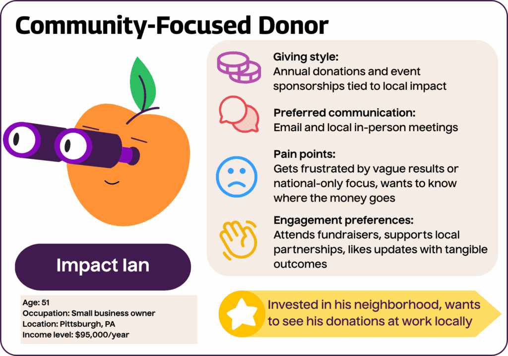 Community-Focused Donor: Impact Ian 
Age: 51
Occupation: Small business owner
Location: Pittsburgh, PA
Income level: $95,000/year
Giving style: Annual donations and event sponsorships tied to local impact
Motivations: Invested in his neighborhood, wants to see his donations at work locally
Preferred communication: Email and local in-person meetings
Engagement preferences: Attends fundraisers, supports local partnerships, likes updates with tangible outcomes
Pain points: Gets frustrated by vague results or national-only focus, wants to know where the money goes