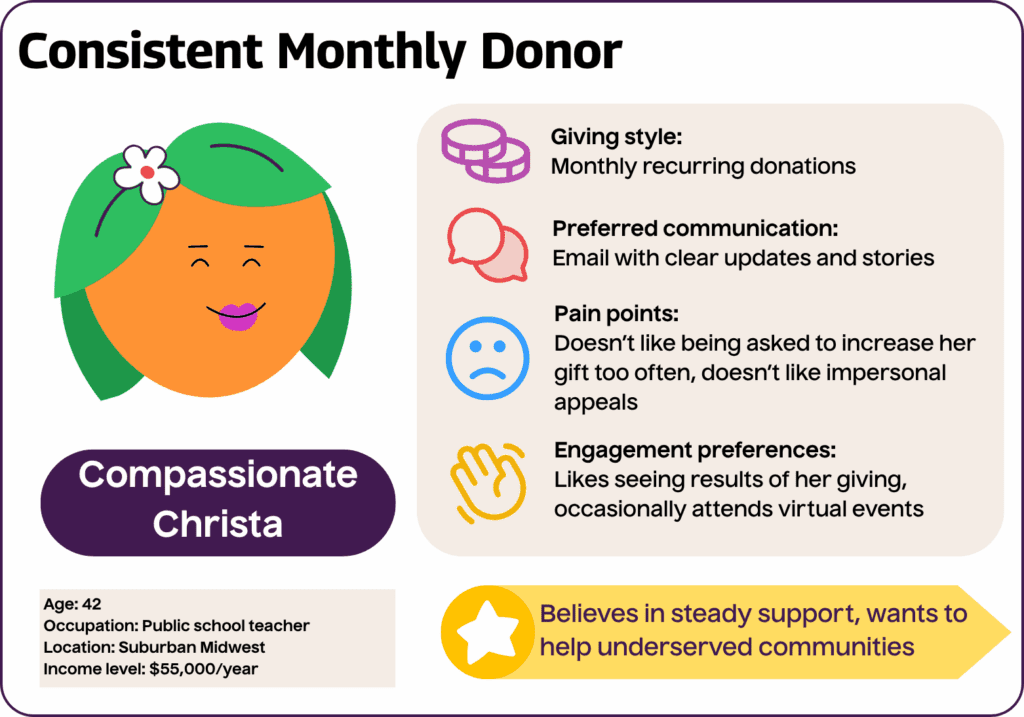 Consistent Monthly Donor: Compassionate Christa
Age: 42
Occupation: Public school teacher
Location: Suburban Midwest
Income level: $55,000/year
Giving style: Monthly recurring donations
Motivations: Believes in steady support, wants to help underserved communities
Preferred communication: Email with clear updates and stories
Engagement preferences: Likes seeing results of her giving, occasionally attends virtual events
Pain points: Doesn’t like being asked to increase her gift too often, doesn’t like impersonal appeals