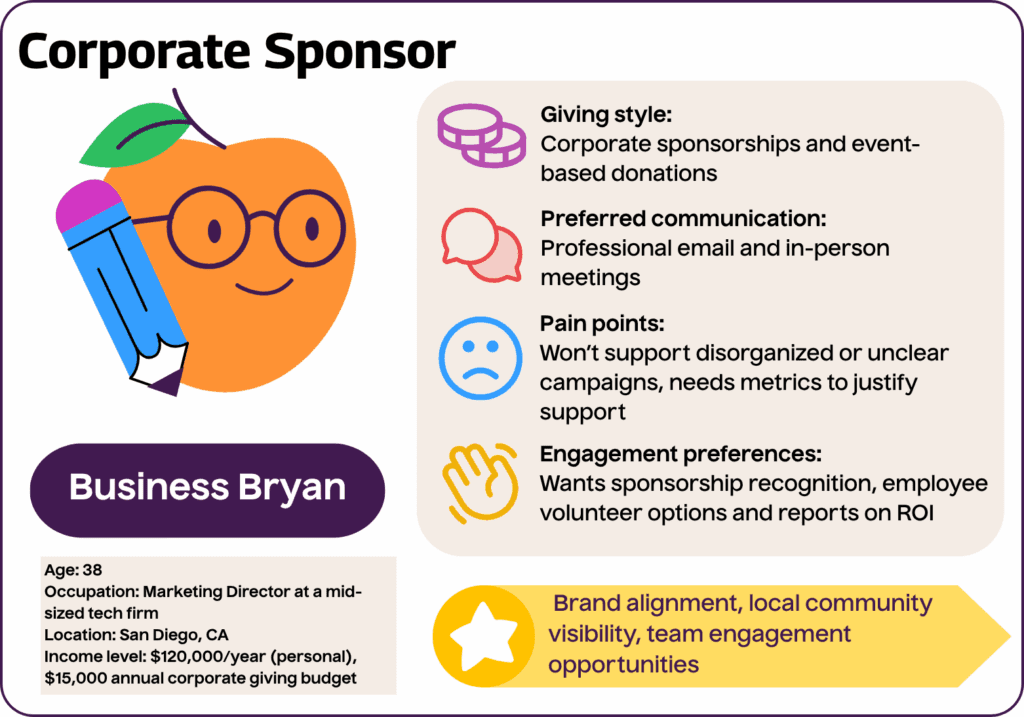 Corporate Sponsor: Business Bryan
Age: 38
Occupation: Marketing Director at a mid-sized tech firm
Location: San Diego, CA
Income level: $120,000/year (personal), $15,000 annual corporate giving budget
Giving style: Corporate sponsorships and event-based donations
Motivations: Brand alignment, local community visibility, team engagement opportunities
Preferred communication: Professional email and in-person meetings
Engagement preferences: Wants sponsorship recognition, employee volunteer options and reports on ROI
Pain points: Won’t support disorganized or unclear campaigns, needs metrics to justify support