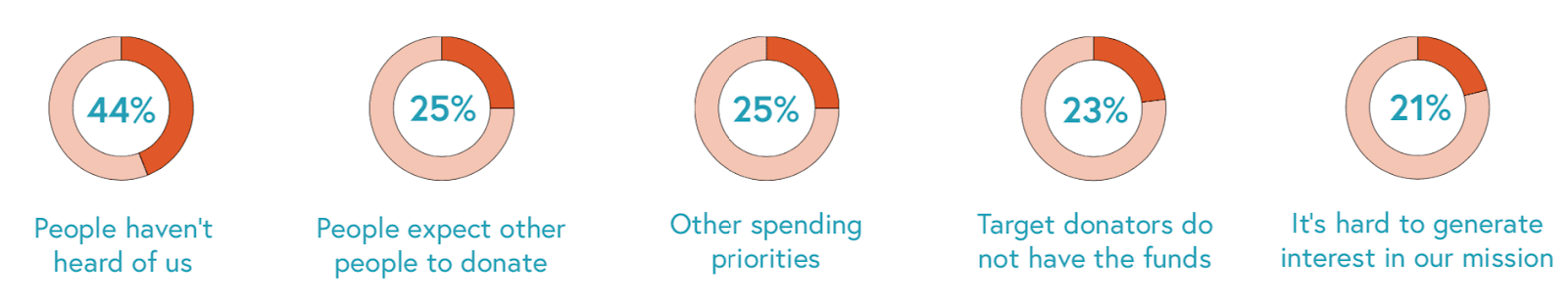 obstacles to revenue growth report chart