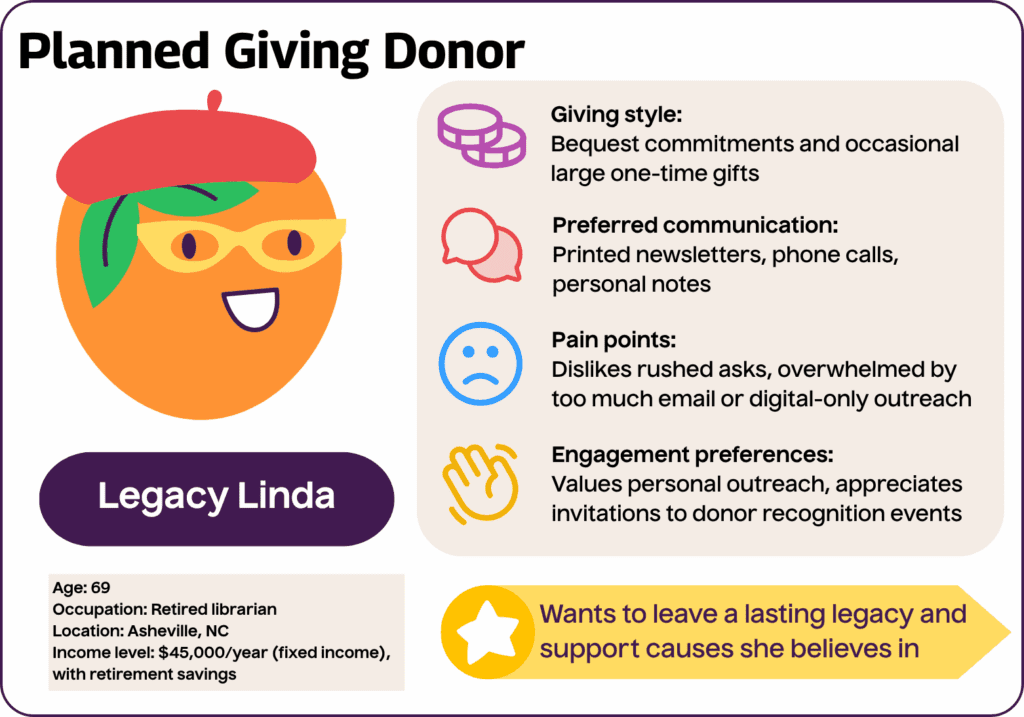 Planned Giving Donor: Legacy Linda
Age: 69
Occupation: Retired librarian
Location: Asheville, NC
Income level: $45,000/year (fixed income), with retirement savings
Giving style: Bequest commitments and occasional large one-time gifts
Motivations: Wants to leave a lasting legacy and support causes she believes in
Preferred communication: Printed newsletters, phone calls, personal notes
Engagement preferences: Values personal outreach, appreciates invitations to donor recognition events
Pain points: Dislikes rushed asks, overwhelmed by too much email or digital-only outreach